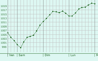 Graphe de la pression atmosphérique prévue pour Annelles Graphe de la pression atmosphérique prévue pour Annelles