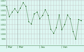 Graphe de la pression atmosphérique prévue pour Bisauli