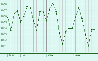 Graphe de la pression atmosphrique prvue pour Bikapur