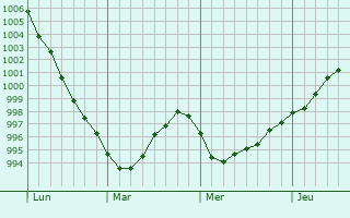 Graphe de la pression atmosphérique prévue pour Bienenbüttel