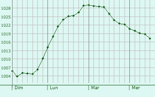 Graphe de la pression atmosphérique prévue pour Cheniers