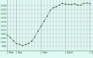 Graphe de la pression atmosphérique prévue pour Baudoncourt Graphe de la pression atmosphérique prévue pour Baudoncourt