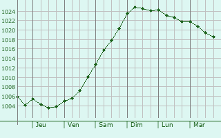 Graphe de la pression atmosphérique prévue pour Bagnols-sur-Cèze