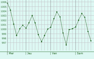 Graphe de la pression atmosphrique prvue pour Budhlada