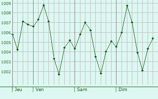 Graphe de la pression atmosphrique prvue pour Dumraon