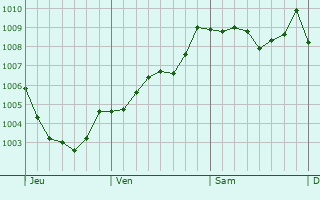 Graphe de la pression atmosphrique prvue pour Barnard Castle