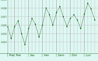 Graphe de la pression atmosphrique prvue pour Khlung