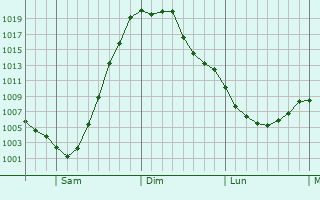 Graphe de la pression atmosphrique prvue pour Bemidji