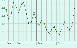Graphe de la pression atmosphérique prévue pour Suzuka