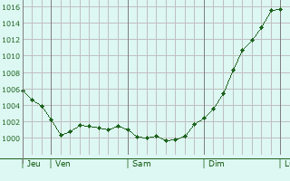 Graphe de la pression atmosphrique prvue pour Saint-Pabu