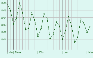 Graphe de la pression atmosphérique prévue pour Chatrapur