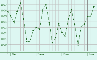 Graphe de la pression atmosphrique prvue pour Bagudo