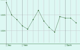 Graphe de la pression atmosphrique prvue pour Fontvannes
