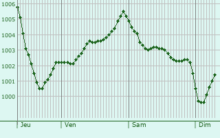 Graphe de la pression atmosphrique prvue pour Stowmarket