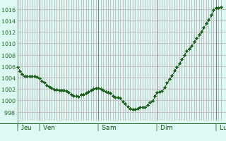 Graphe de la pression atmosphrique prvue pour Saint-Benot-des-Ondes