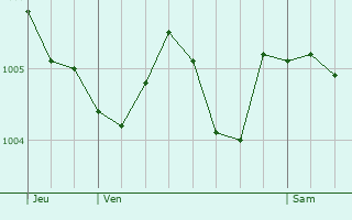 Graphe de la pression atmosphrique prvue pour Villy-le-Bois