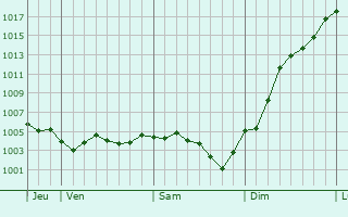 Graphe de la pression atmosphrique prvue pour Villemereuil