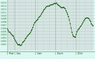 Graphe de la pression atmosphrique prvue pour Bhen