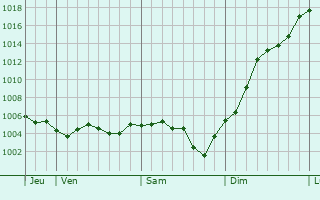 Graphe de la pression atmosphrique prvue pour Aisy-sur-Armanon