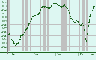 Graphe de la pression atmosphrique prvue pour Colleville-Montgomery