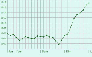 Graphe de la pression atmosphrique prvue pour Thieffrain