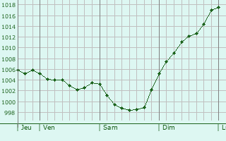 Graphe de la pression atmosphrique prvue pour Boism