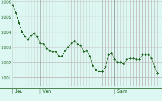 Graphe de la pression atmosphrique prvue pour Saint-Maximin