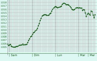 Graphe de la pression atmosphrique prvue pour Mudanya
