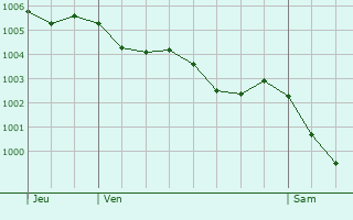 Graphe de la pression atmosphrique prvue pour Saint-Juire-Champgillon