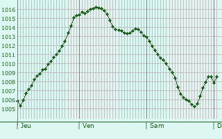 Graphe de la pression atmosphrique prvue pour San Cesareo