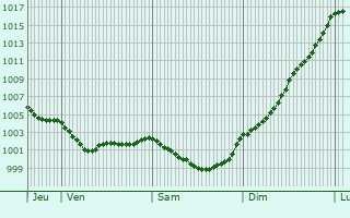 Graphe de la pression atmosphrique prvue pour Plonvez-du-Faou