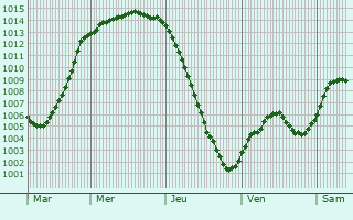 Graphe de la pression atmosphrique prvue pour Espoo