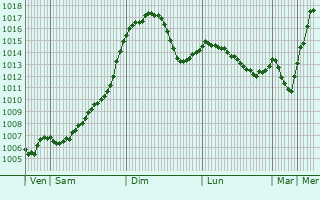 Graphe de la pression atmosphrique prvue pour Plopeni