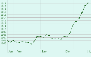 Graphe de la pression atmosphrique prvue pour Weidingen