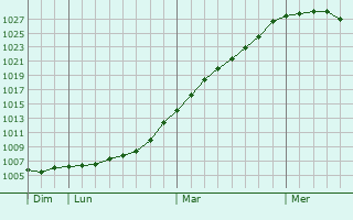 Graphe de la pression atmosphrique prvue pour Mexborough