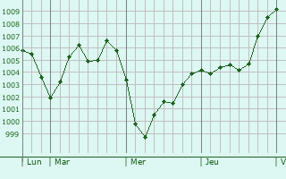Graphe de la pression atmosphérique prévue pour Rimbachzell