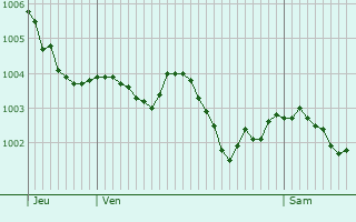 Graphe de la pression atmosphrique prvue pour Damigny