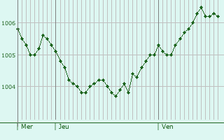 Graphe de la pression atmosphrique prvue pour Ribnitz-Damgarten