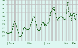 Graphe de la pression atmosphrique prvue pour Karbala