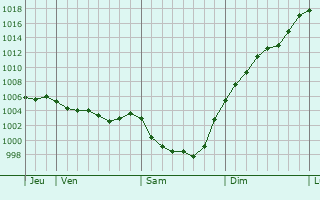 Graphe de la pression atmosphrique prvue pour Nieul-sur-l