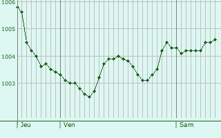 Graphe de la pression atmosphrique prvue pour Vaux-Andigny