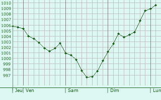 Graphe de la pression atmosphérique prévue pour Kamikawa