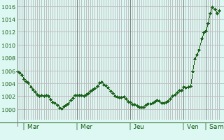 Graphe de la pression atmosphérique prévue pour Fermo