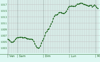 Graphe de la pression atmosphrique prvue pour Chrizet