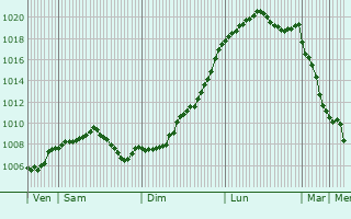 Graphe de la pression atmosphrique prvue pour Liederbach