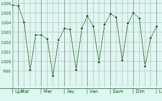 Graphe de la pression atmosphrique prvue pour Agar