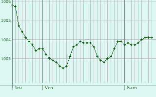 Graphe de la pression atmosphrique prvue pour Cugny