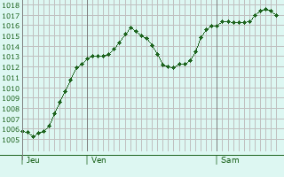 Graphe de la pression atmosphrique prvue pour Lardier-et-Valena