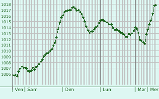 Graphe de la pression atmosphrique prvue pour Doftana