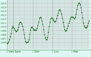 Graphe de la pression atmosphrique prvue pour Turabah